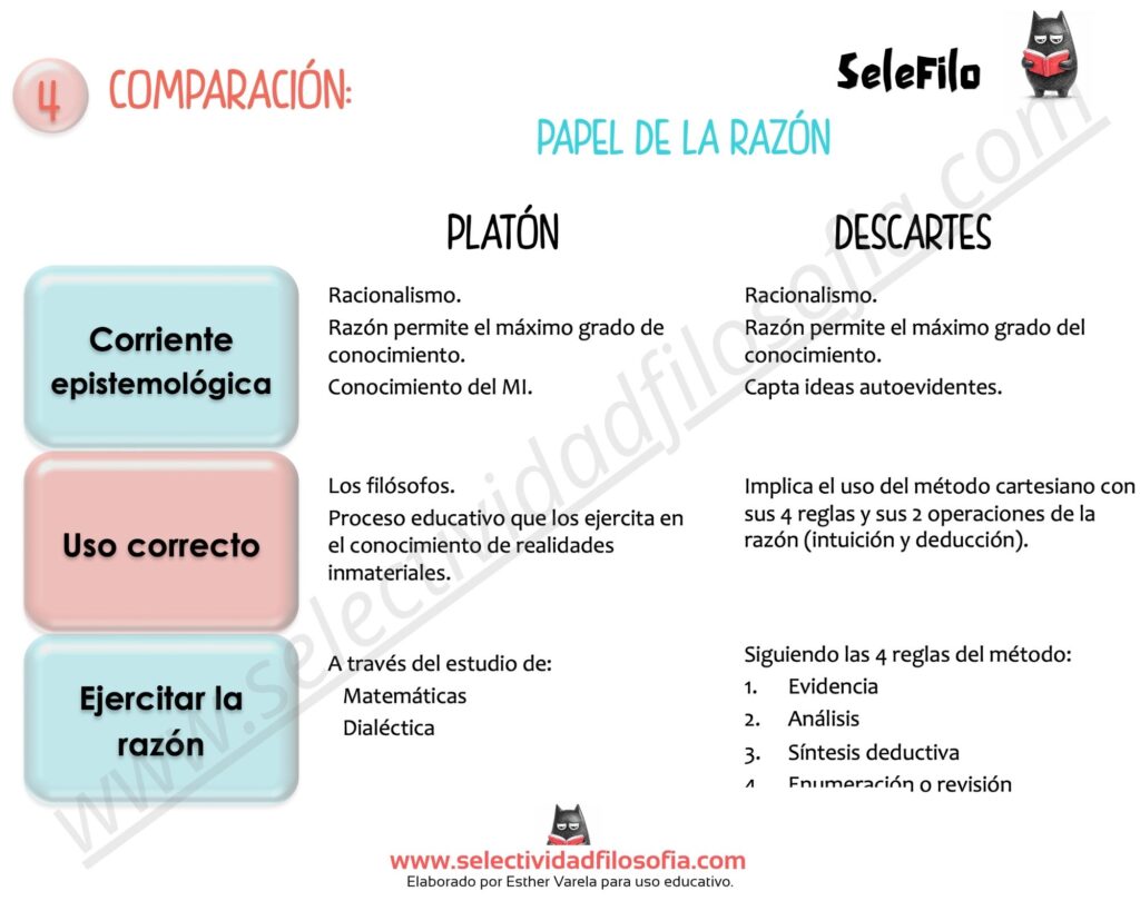 Comparación entre Platón y Descartes sobre el papel de la razón y el método para alcanzar el conocimiento