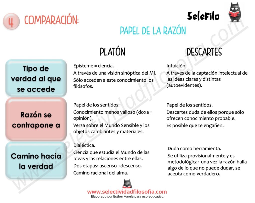 Comparación entre Platón y Descartes sobre el tipo de verdad, el papel de los sentidos y el camino hacia la verdad