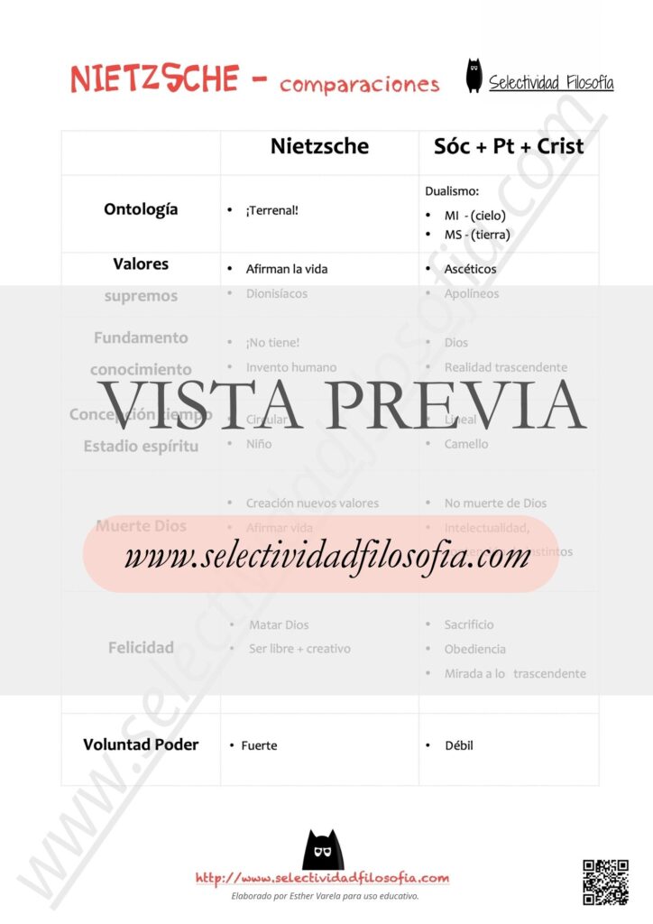 Vista previa de comparación entre Nietzsche y otros autores para las PAU y PCE. El PDF completo puede descargarse desde el botón inferior. De SeleFilo.